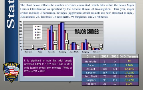 Lemoore Police Department updates city leaders on local crime stats Lemoore Police Department updates city leaders on local crime stats